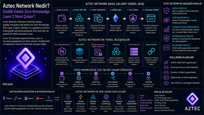 Aztec Network Nedir? Gizlilik Odaklı Zero-Knowledge Layer 2 Nasıl Çalışır?